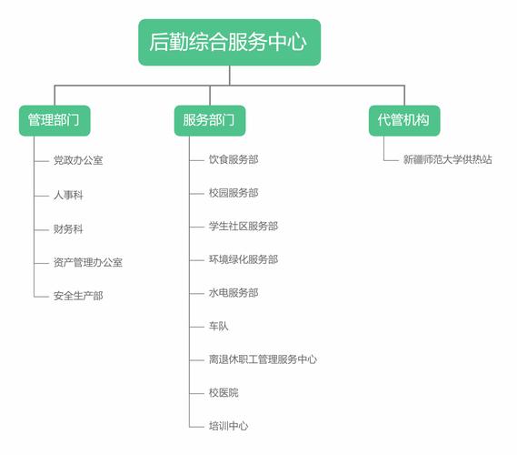 服务机构的选择